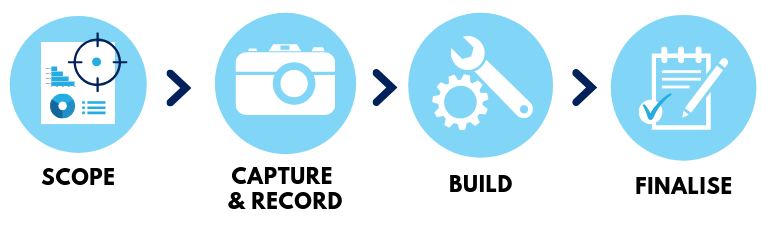 optidocs SOP Approach