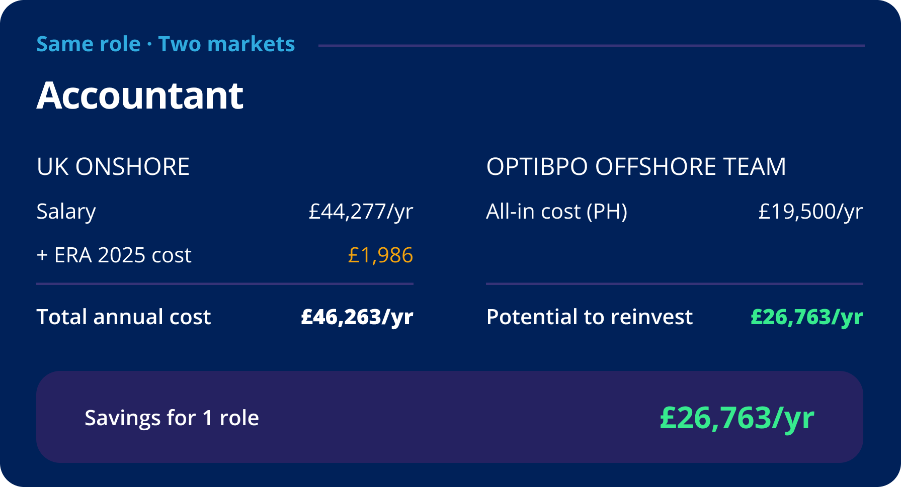 Accountant — UK onshore total cost £46,263/yr vs optiBPO offshore £19,500/yr, saving £26,763/yr
